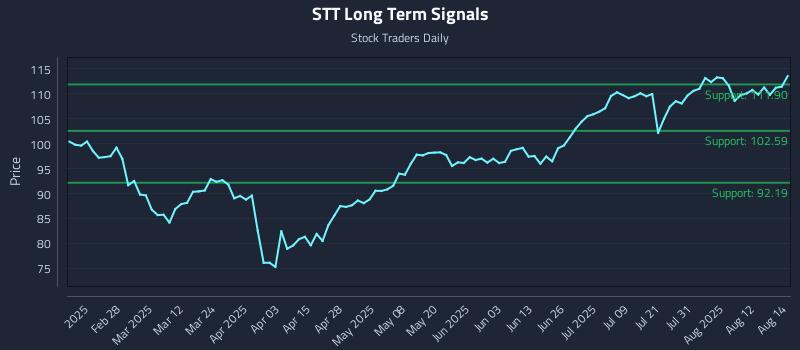 STT Long Term Analysis for August 15 2025