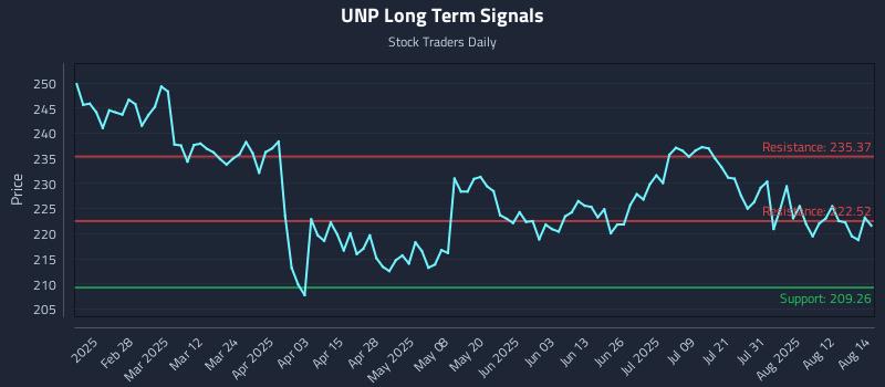 UNP Long Term Analysis for August 15 2025 UNP Long Term Analysis for August 15 2025