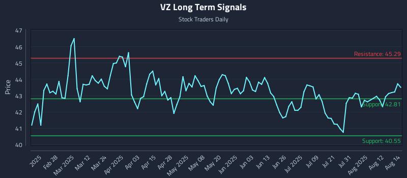 VZ Long Term Analysis for August 15 2025 VZ Long Term Analysis for August 15 2025