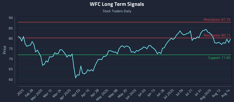 WFC Long Term Analysis for August 15 2025
