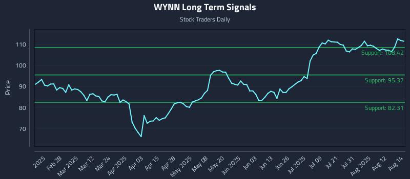 WYNN Long Term Analysis for August 15 2025 WYNN Long Term Analysis for August 15 2025