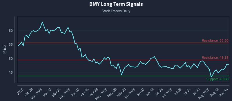 BMY Long Term Analysis for August 15 2025 BMY Long Term Analysis for August 15 2025