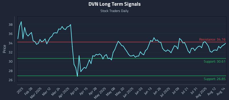 DVN Long Term Analysis for August 15 2025