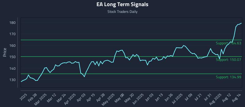 EA Long Term Analysis for August 15 2025