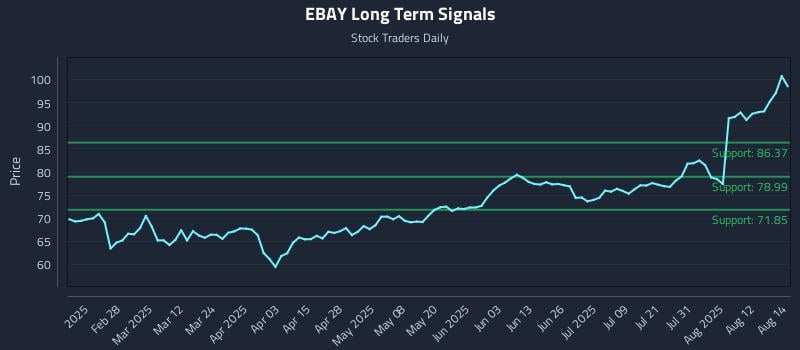 EBAY Long Term Analysis for August 15 2025