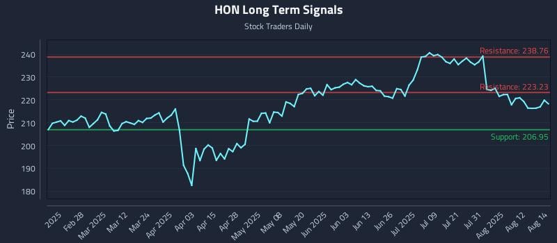 HON Long Term Analysis for August 15 2025
