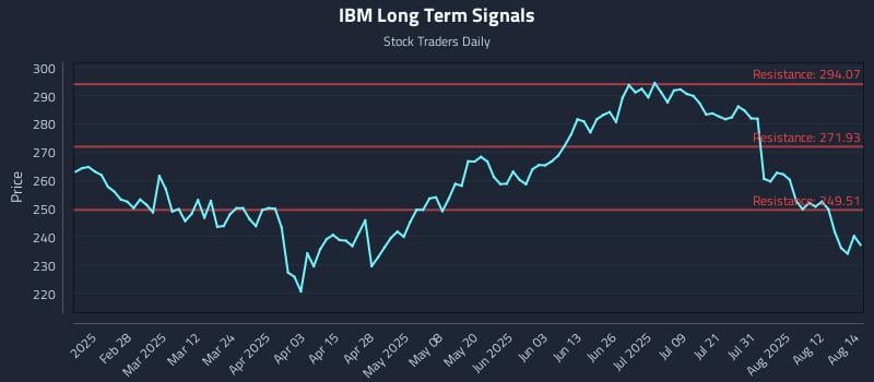 IBM Long Term Analysis for August 15 2025 IBM Long Term Analysis for August 15 2025
