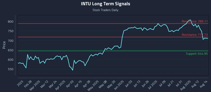 INTU Long Term Analysis for August 15 2025 INTU Long Term Analysis for August 15 2025