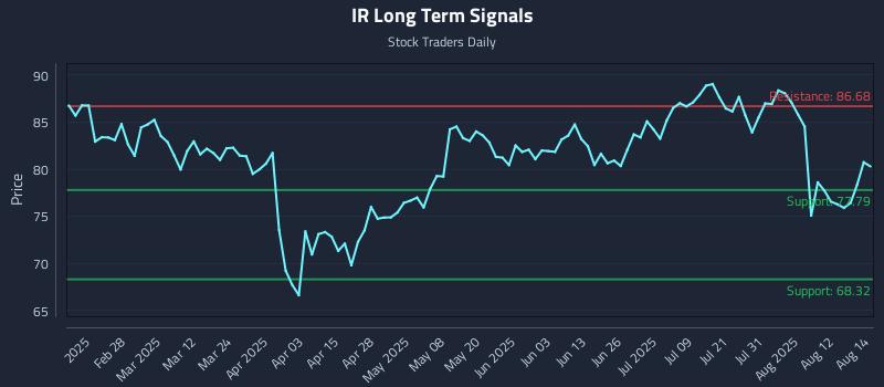 IR Long Term Analysis for August 15 2025