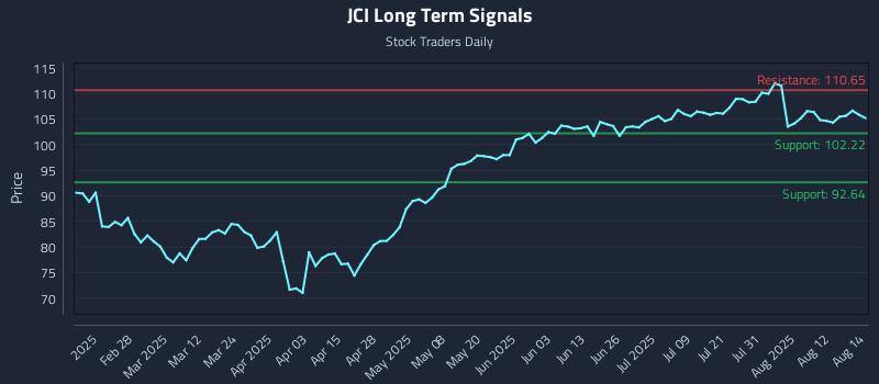 JCI Long Term Analysis for August 15 2025 JCI Long Term Analysis for August 15 2025