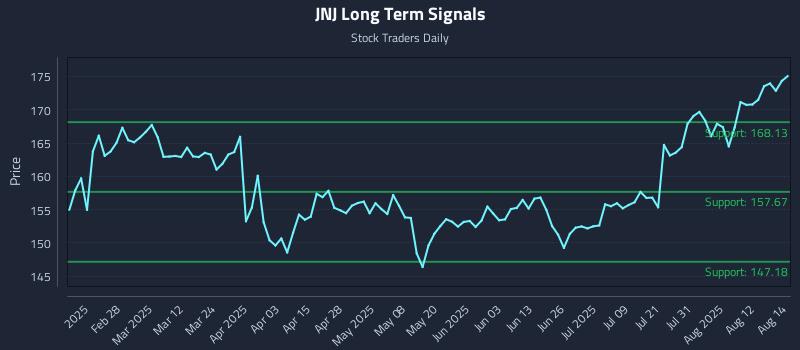 JNJ Long Term Analysis for August 15 2025