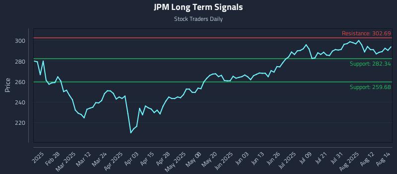 JPM Long Term Analysis for August 15 2025 JPM Long Term Analysis for August 15 2025