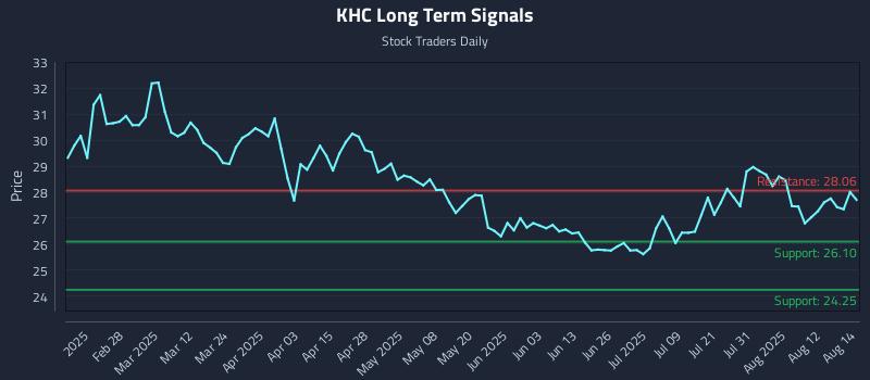 KHC Long Term Analysis for August 15 2025