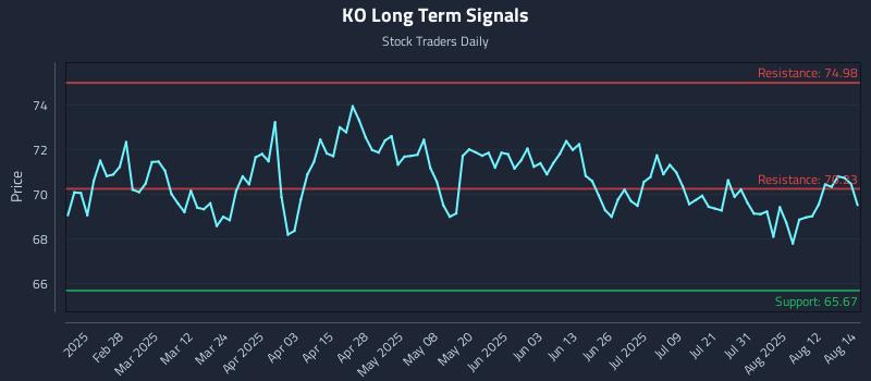KO Long Term Analysis for August 15 2025