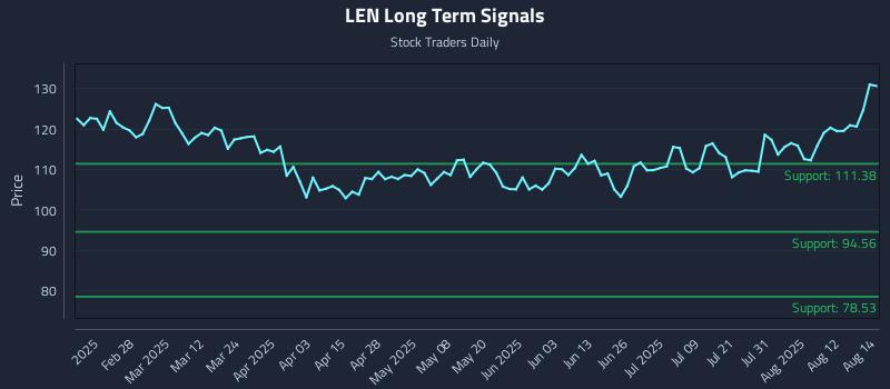 LEN Long Term Analysis for August 15 2025