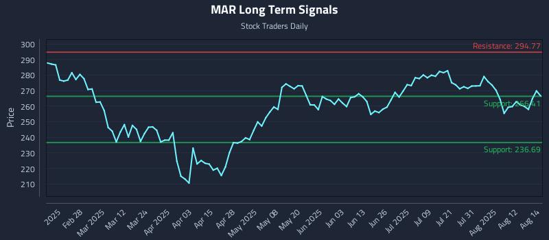 MAR Long Term Analysis for August 15 2025