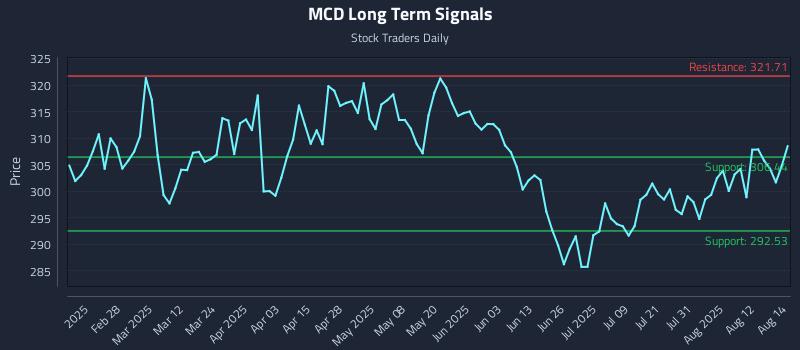 MCD Long Term Analysis for August 15 2025