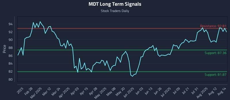 MDT Long Term Analysis for August 15 2025 MDT Long Term Analysis for August 15 2025