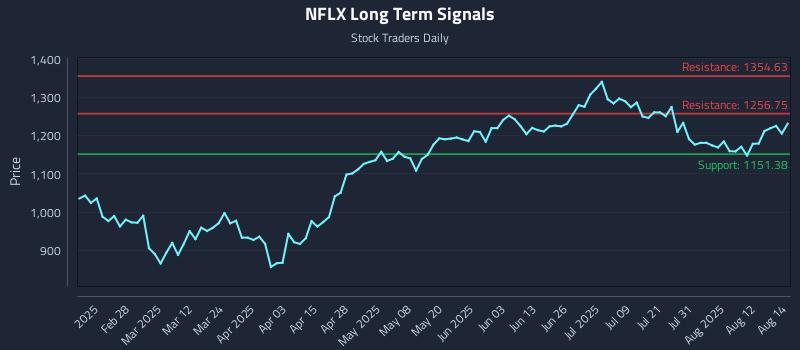 NFLX Long Term Analysis for August 15 2025 NFLX Long Term Analysis for August 15 2025