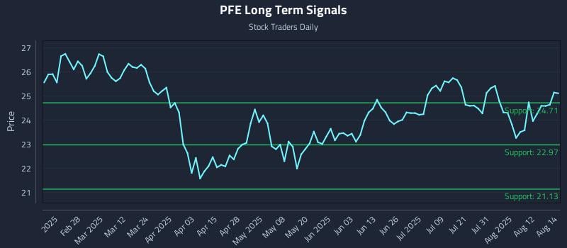 PFE Long Term Analysis for August 15 2025 PFE Long Term Analysis for August 15 2025