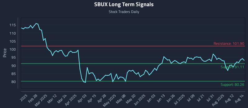 SBUX Long Term Analysis for August 15 2025 SBUX Long Term Analysis for August 15 2025