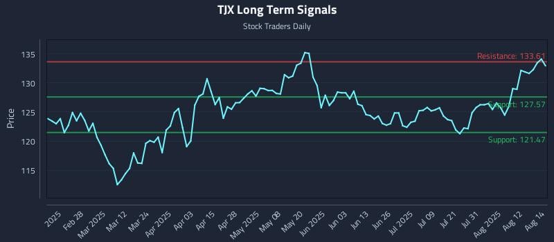 TJX Long Term Analysis for August 15 2025 TJX Long Term Analysis for August 15 2025
