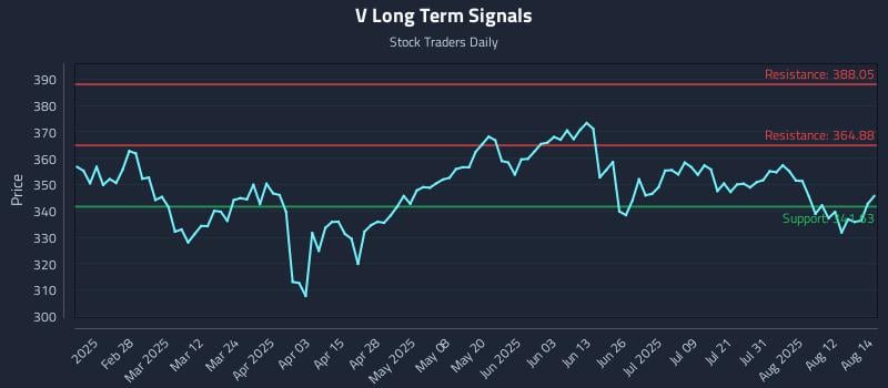V Long Term Analysis for August 15 2025