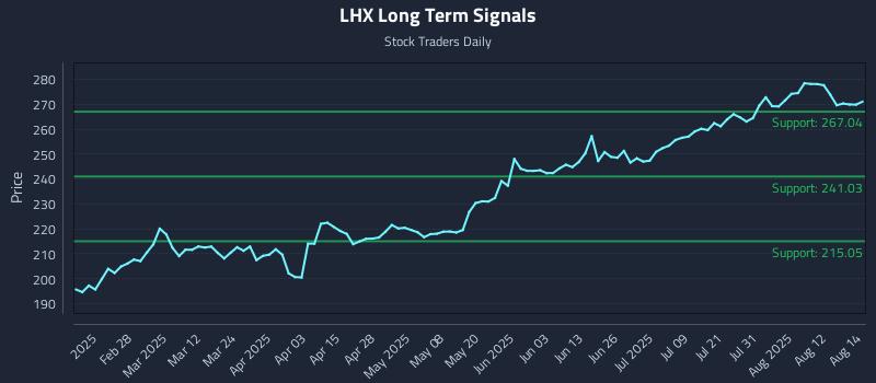 LHX Long Term Analysis for August 15 2025