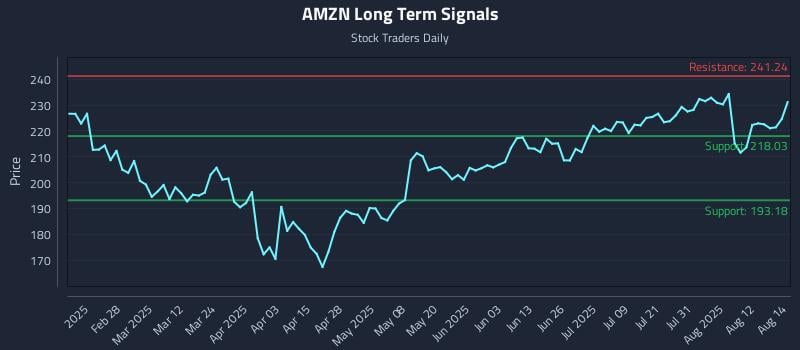 AMZN Long Term Analysis for August 15 2025 AMZN Long Term Analysis for August 15 2025