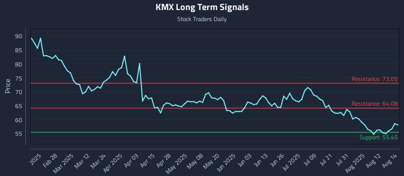 KMX Long Term Analysis for August 15 2025 KMX Long Term Analysis for August 15 2025