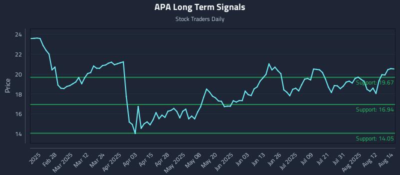 APA Long Term Analysis for August 15 2025 APA Long Term Analysis for August 15 2025