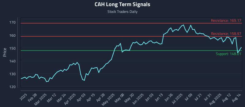 CAH Long Term Analysis for August 15 2025