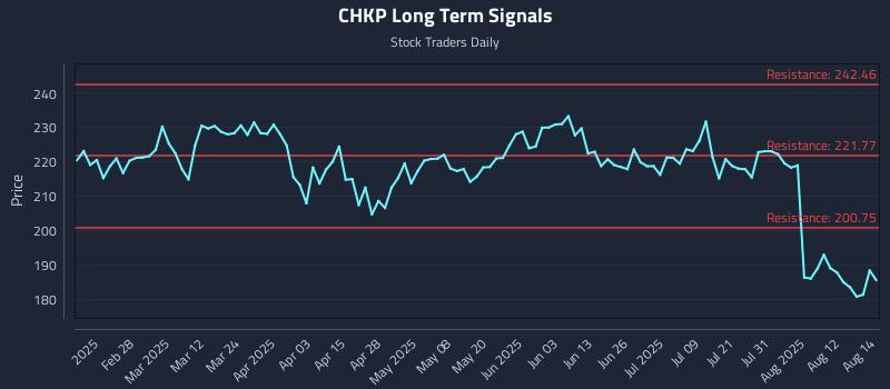 CHKP Long Term Analysis for August 15 2025