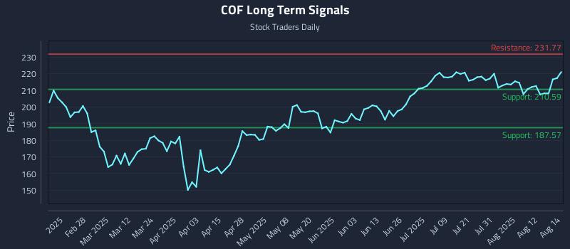 COF Long Term Analysis for August 15 2025