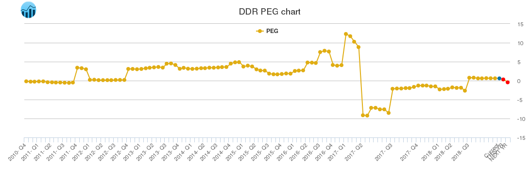 DDR PEG chart