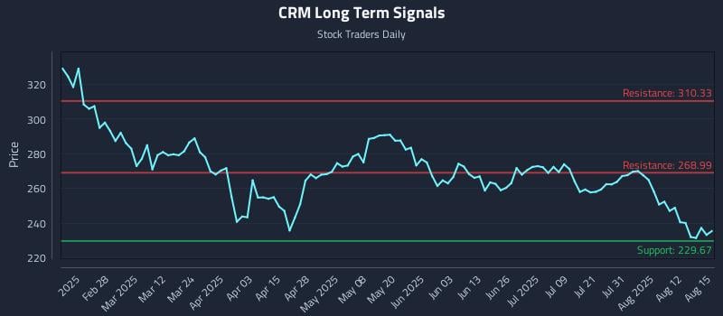 CRM Long Term Analysis for August 15 2025