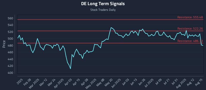 DE Long Term Analysis for August 15 2025 DE Long Term Analysis for August 15 2025