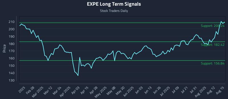 EXPE Long Term Analysis for August 15 2025 EXPE Long Term Analysis for August 15 2025
