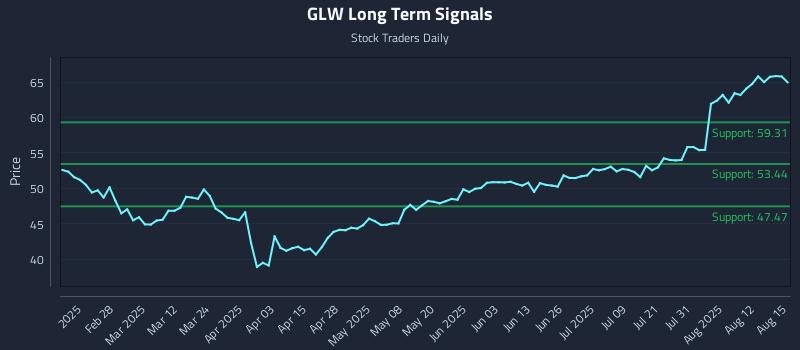 GLW Long Term Analysis for August 15 2025 GLW Long Term Analysis for August 15 2025