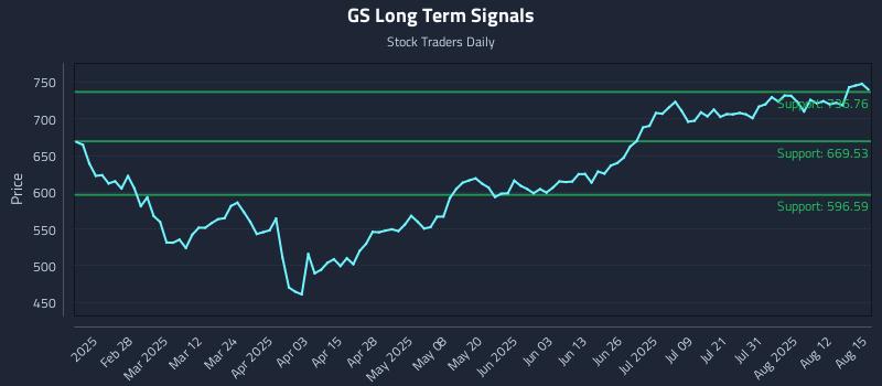 GS Long Term Analysis for August 15 2025 GS Long Term Analysis for August 15 2025