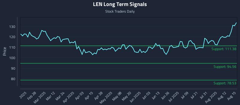 LEN Long Term Analysis for August 15 2025 LEN Long Term Analysis for August 15 2025