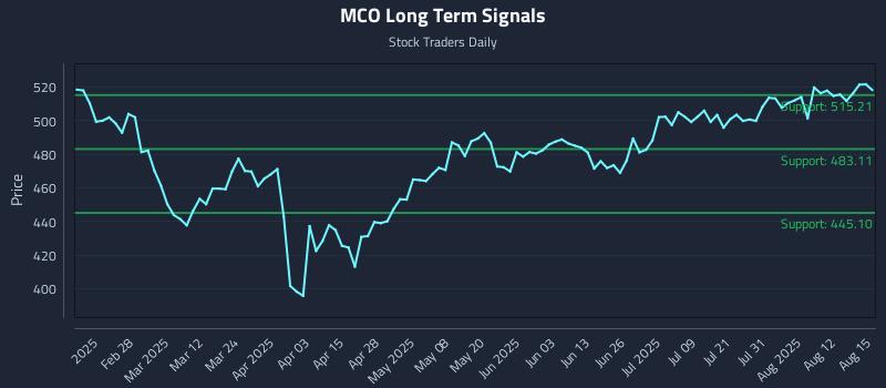 MCO Long Term Analysis for August 15 2025 MCO Long Term Analysis for August 15 2025