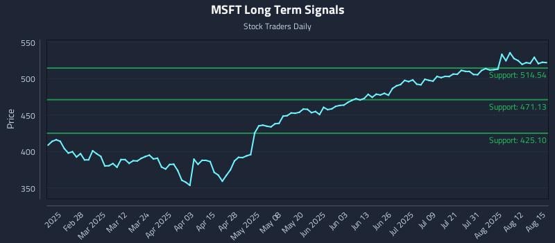 MSFT Long Term Analysis for August 15 2025