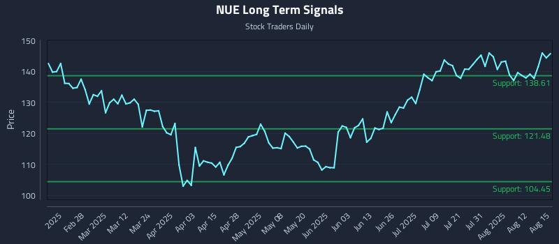 NUE Long Term Analysis for August 15 2025