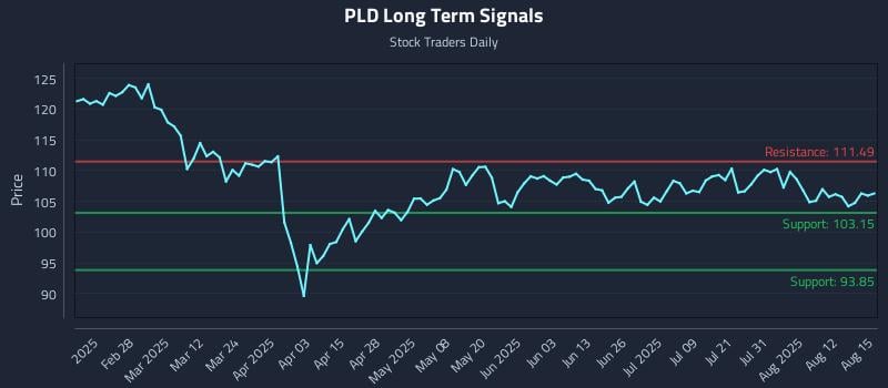 PLD Long Term Analysis for August 15 2025 PLD Long Term Analysis for August 15 2025