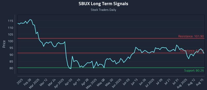 SBUX Long Term Analysis for August 15 2025 SBUX Long Term Analysis for August 15 2025