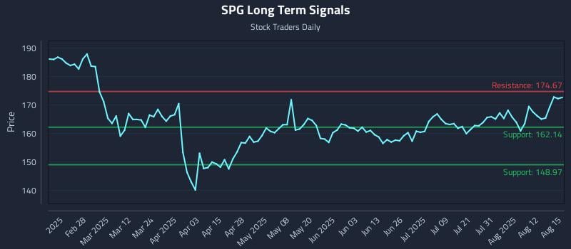SPG Long Term Analysis for August 15 2025 SPG Long Term Analysis for August 15 2025