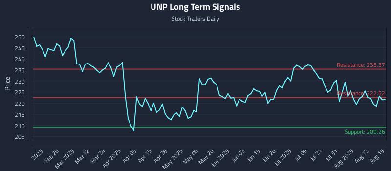 UNP Long Term Analysis for August 15 2025 UNP Long Term Analysis for August 15 2025