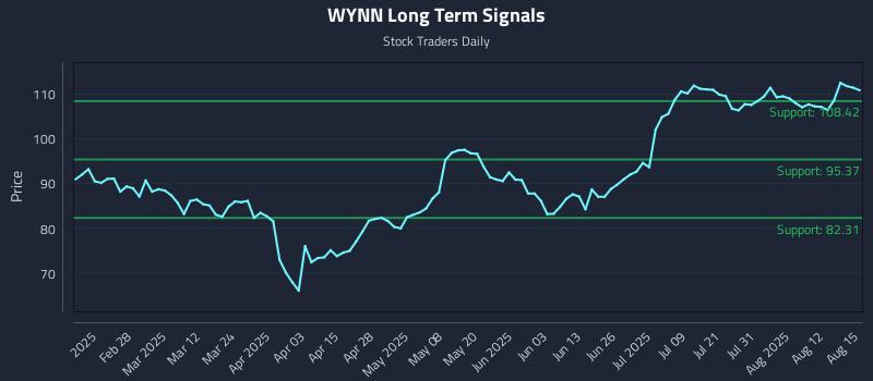 WYNN Long Term Analysis for August 15 2025 WYNN Long Term Analysis for August 15 2025