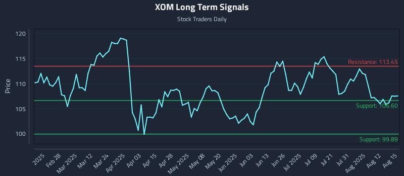 XOM Long Term Analysis for August 15 2025 XOM Long Term Analysis for August 15 2025